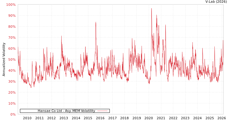 graph of Hansae Co Ltd AMEM