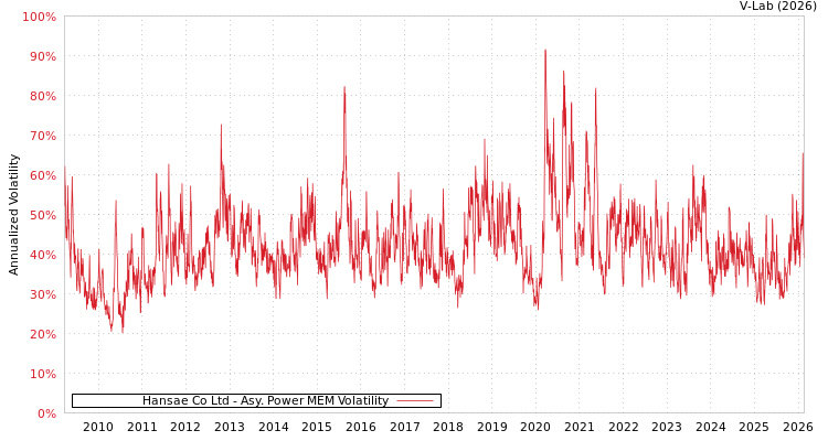 graph of Hansae Co Ltd APMEM