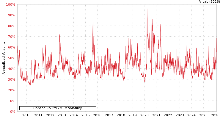 graph of Hansae Co Ltd MEM