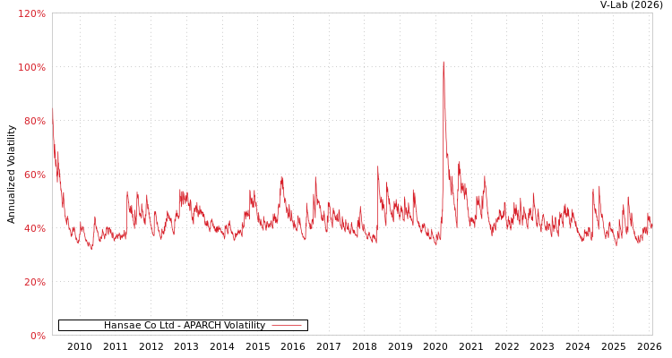 graph of Hansae Co Ltd APARCH