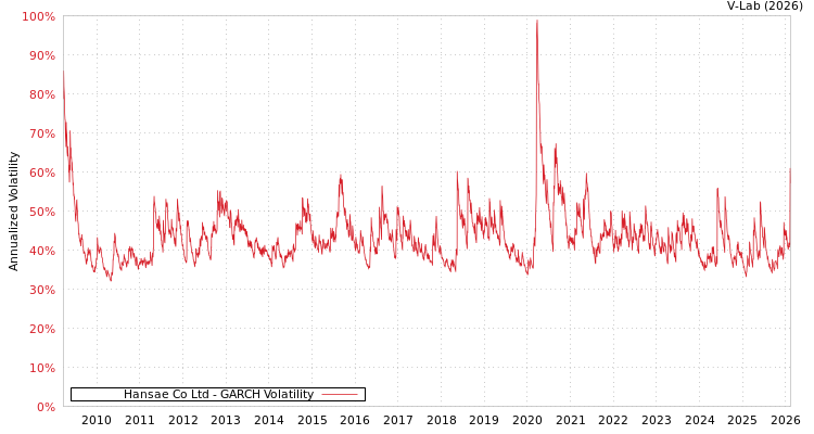 graph of Hansae Co Ltd GARCH