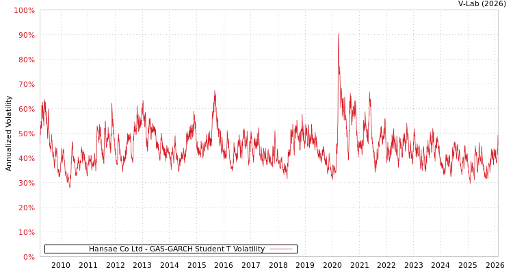 graph of Hansae Co Ltd GAS-GARCH-T