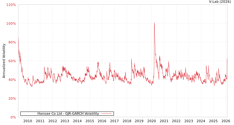 graph of Hansae Co Ltd GJR-GARCH