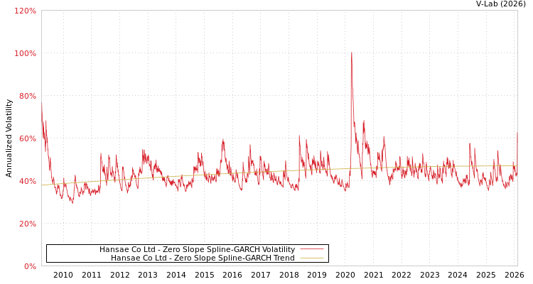 graph of Hansae Co Ltd S0GARCH