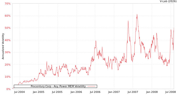 graph of Procentury Corp APMEM