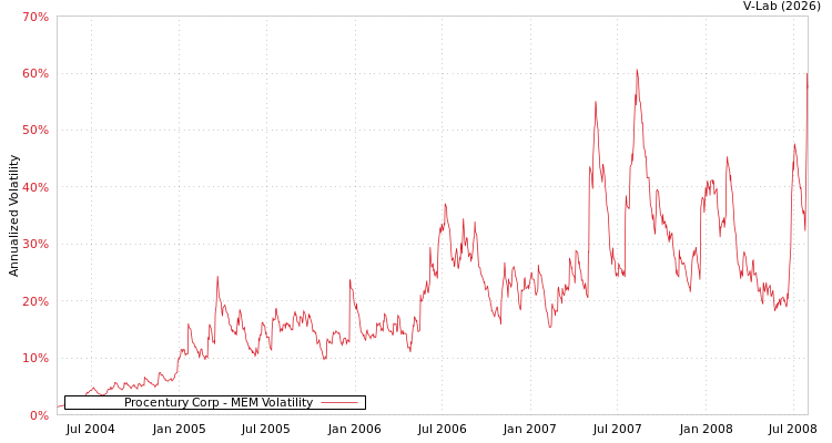 graph of Procentury Corp MEM