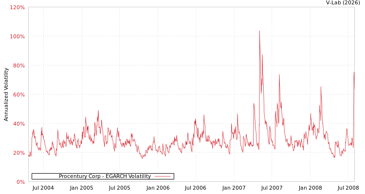 graph of Procentury Corp EGARCH