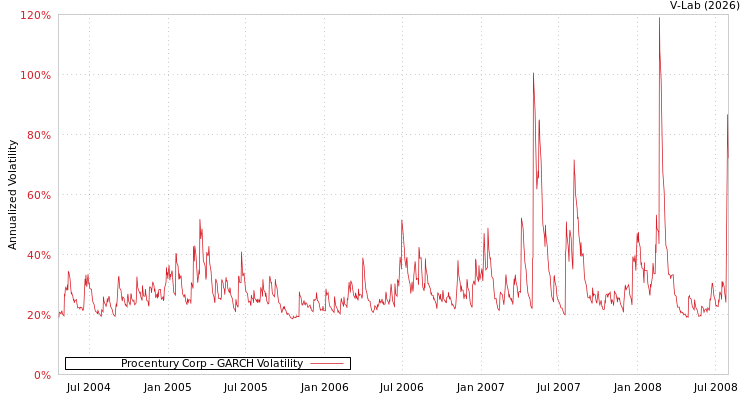 graph of Procentury Corp GARCH