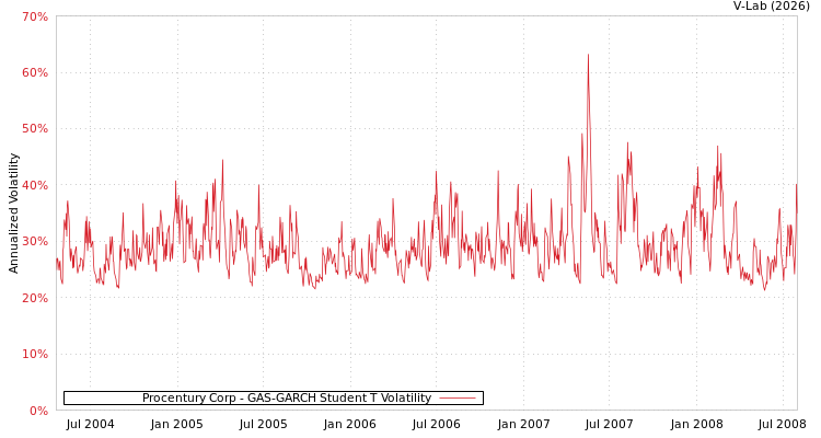 graph of Procentury Corp GAS-GARCH-T