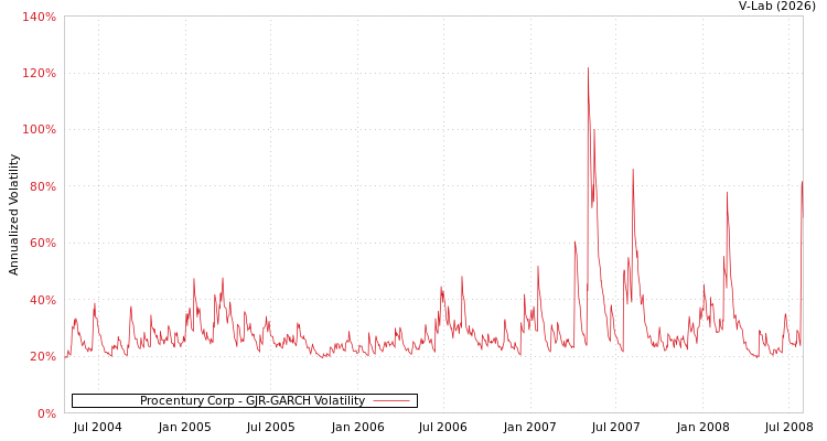 graph of Procentury Corp GJR-GARCH