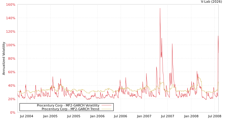 graph of Procentury Corp MF2-GARCH