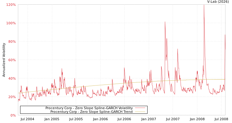 graph of Procentury Corp S0GARCH