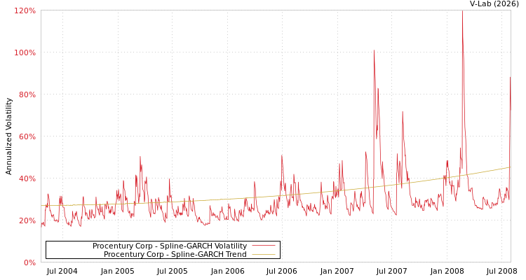 graph of Procentury Corp SGARCH