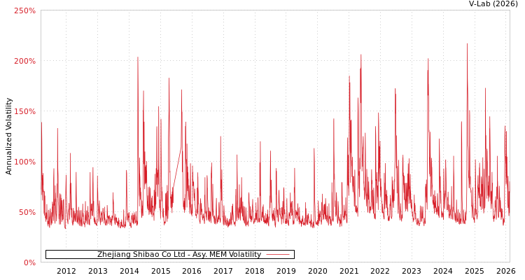 graph of Zhejiang Shibao Co Ltd AMEM