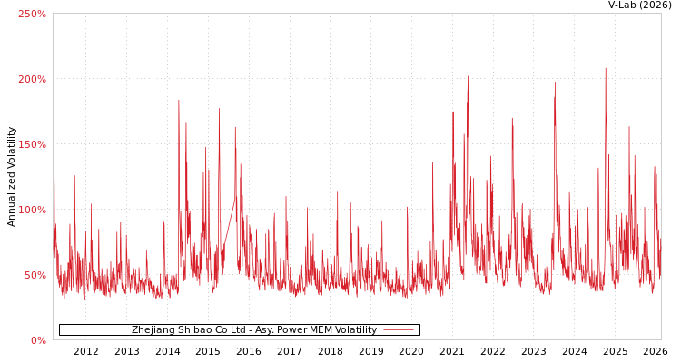 graph of Zhejiang Shibao Co Ltd APMEM