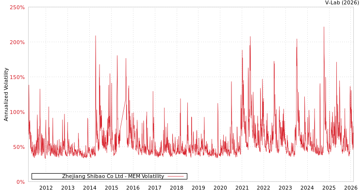 graph of Zhejiang Shibao Co Ltd MEM