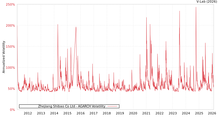 graph of Zhejiang Shibao Co Ltd AGARCH