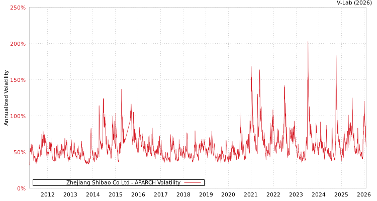graph of Zhejiang Shibao Co Ltd APARCH