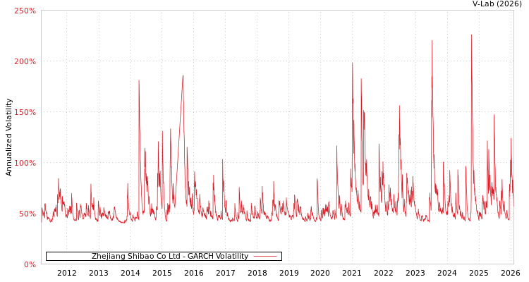 graph of Zhejiang Shibao Co Ltd GARCH
