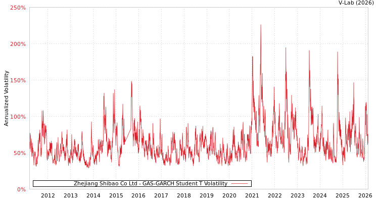 graph of Zhejiang Shibao Co Ltd GAS-GARCH-T