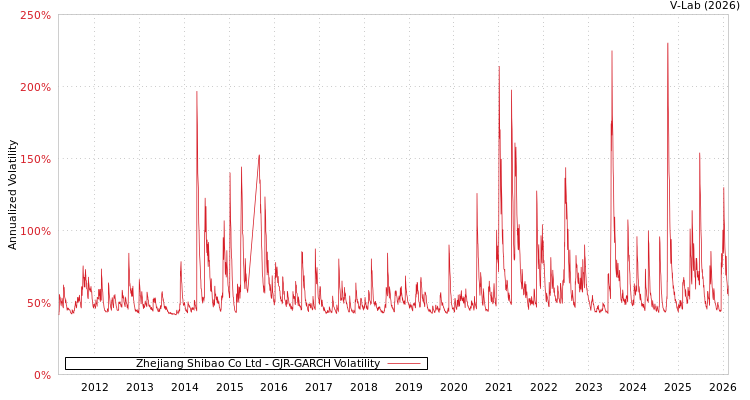 graph of Zhejiang Shibao Co Ltd GJR-GARCH