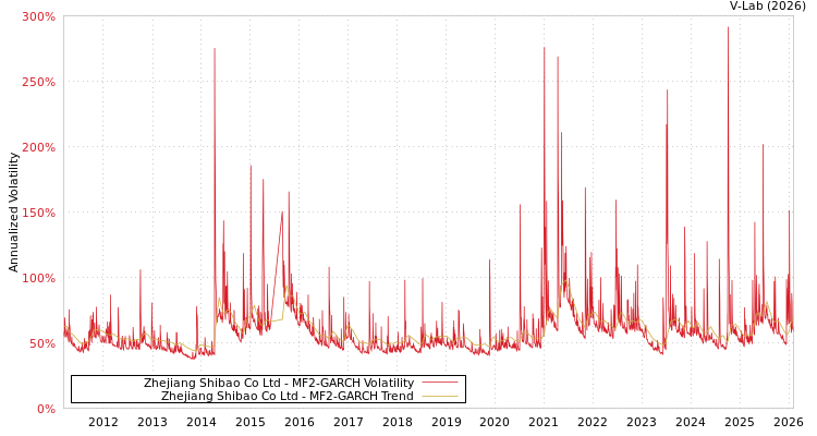 graph of Zhejiang Shibao Co Ltd MF2-GARCH