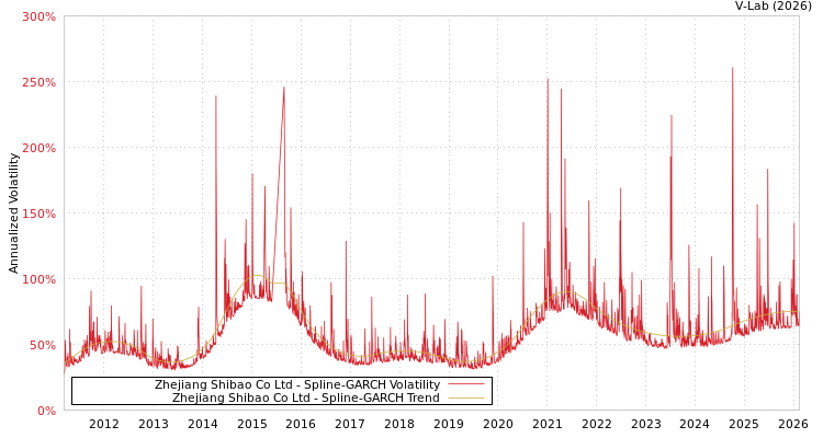 graph of Zhejiang Shibao Co Ltd SGARCH