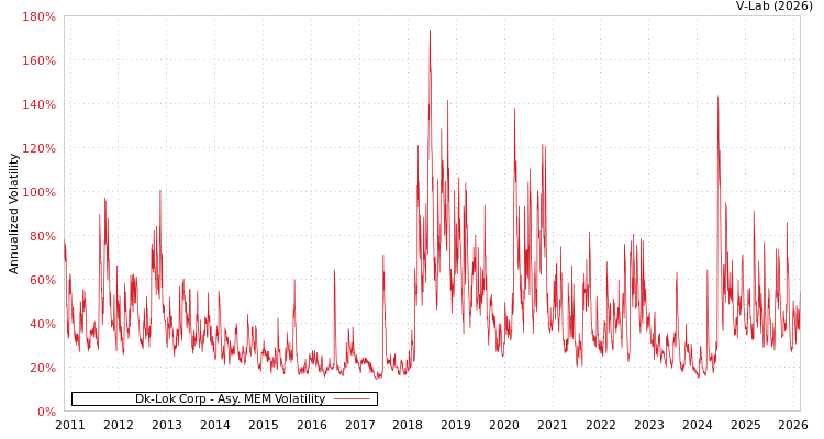 graph of Dk-Lok Corp AMEM