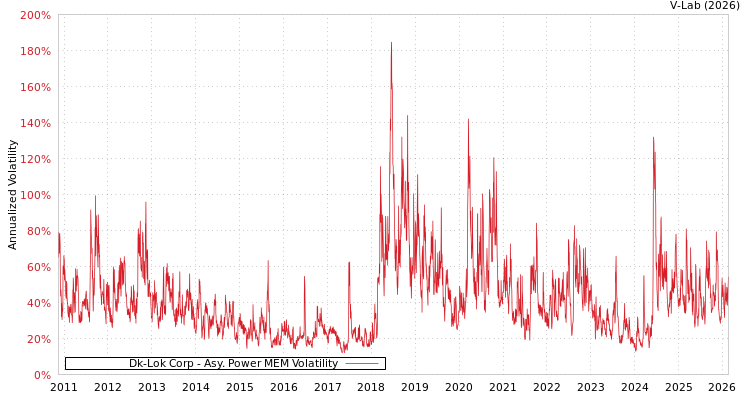 graph of Dk-Lok Corp APMEM