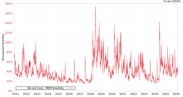 graph of Dk-Lok Corp MEM