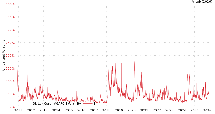 graph of Dk-Lok Corp AGARCH