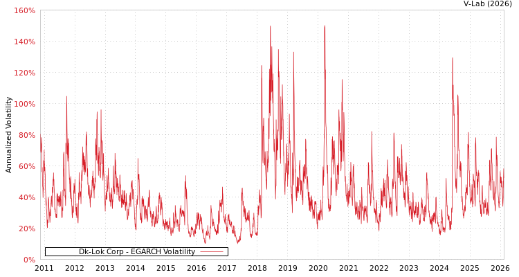 graph of Dk-Lok Corp EGARCH