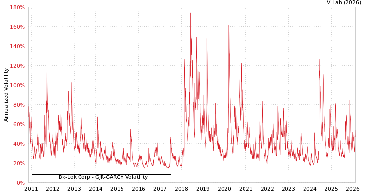 graph of Dk-Lok Corp GJR-GARCH
