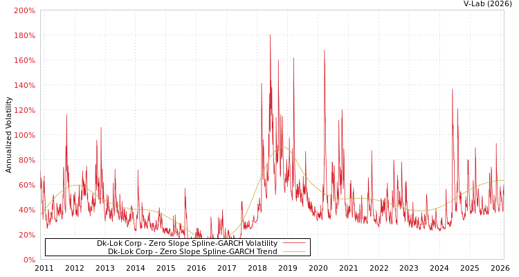 graph of Dk-Lok Corp S0GARCH
