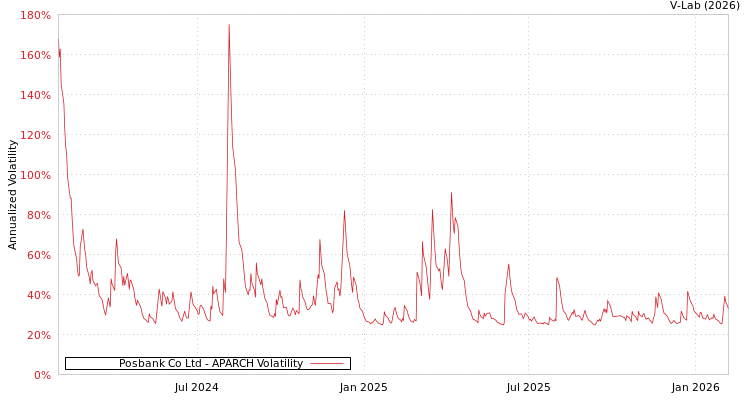 graph of Posbank Co Ltd APARCH