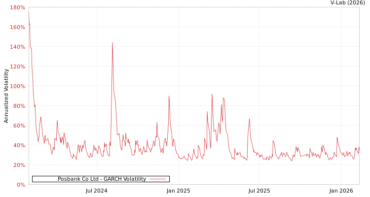 graph of Posbank Co Ltd GARCH