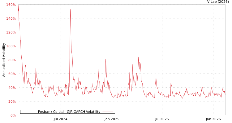 graph of Posbank Co Ltd GJR-GARCH