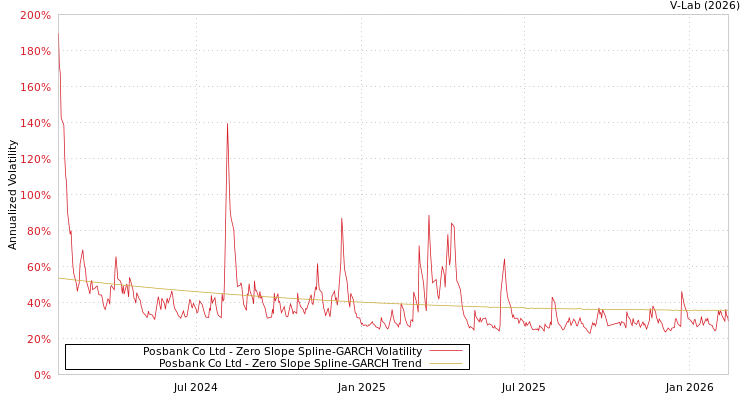 graph of Posbank Co Ltd S0GARCH
