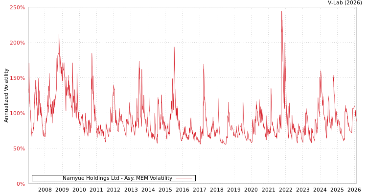 graph of Namyue Holdings Ltd AMEM