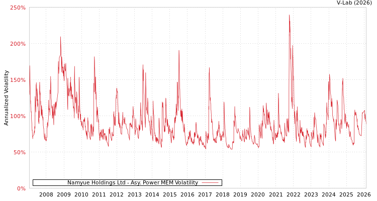 graph of Namyue Holdings Ltd APMEM