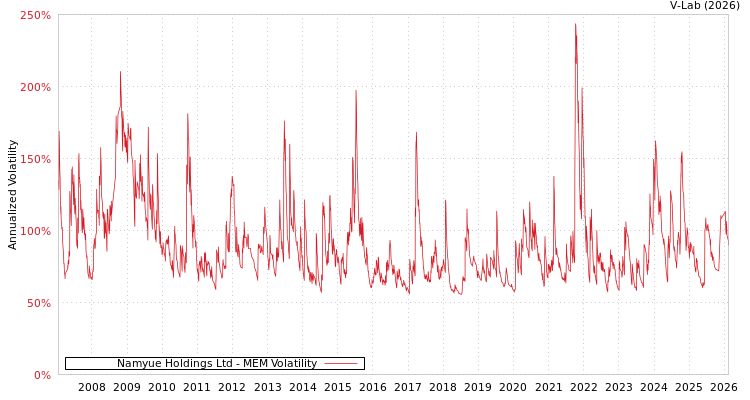 graph of Namyue Holdings Ltd MEM