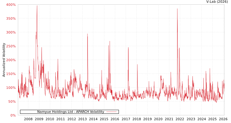 graph of Namyue Holdings Ltd APARCH