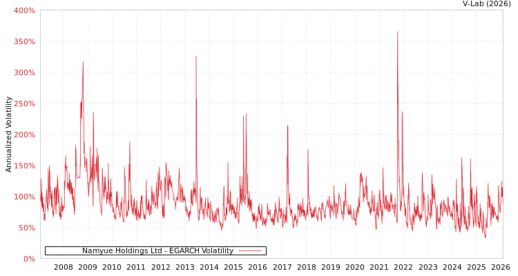 graph of Namyue Holdings Ltd EGARCH