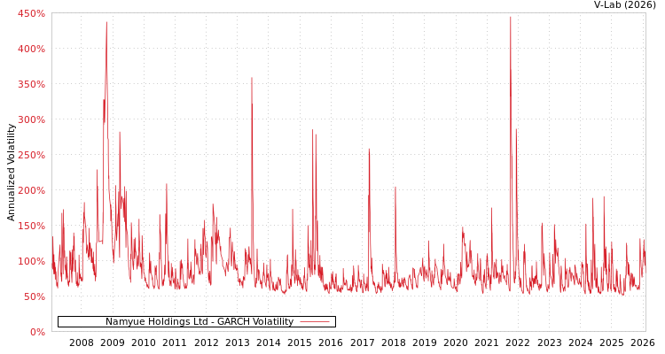 graph of Namyue Holdings Ltd GARCH