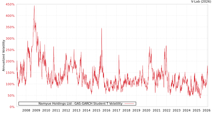 graph of Namyue Holdings Ltd GAS-GARCH-T