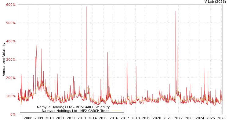 graph of Namyue Holdings Ltd MF2-GARCH