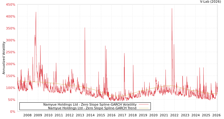 graph of Namyue Holdings Ltd S0GARCH