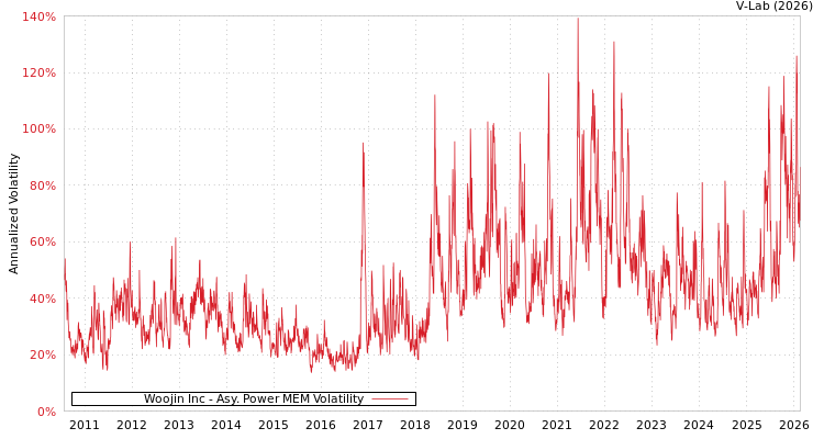 graph of Woojin Inc APMEM