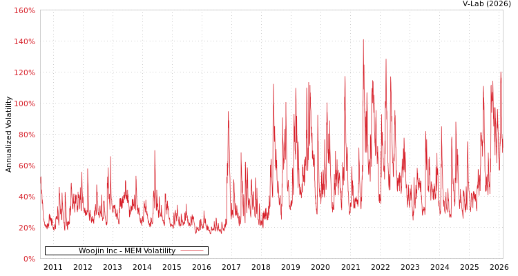 graph of Woojin Inc MEM