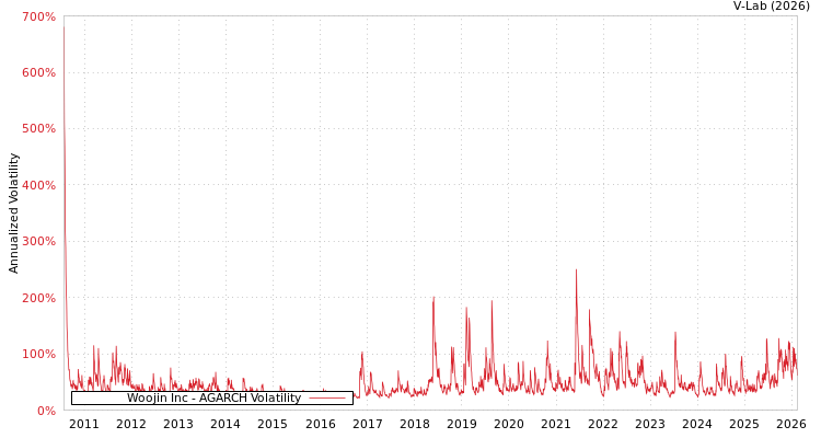 graph of Woojin Inc AGARCH